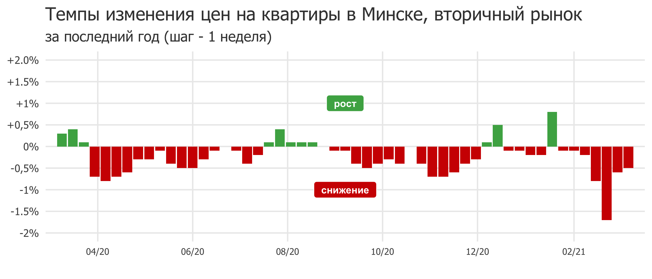 Мониторинг цен предложения квартир в Минске за 1-8 марта 2021 года