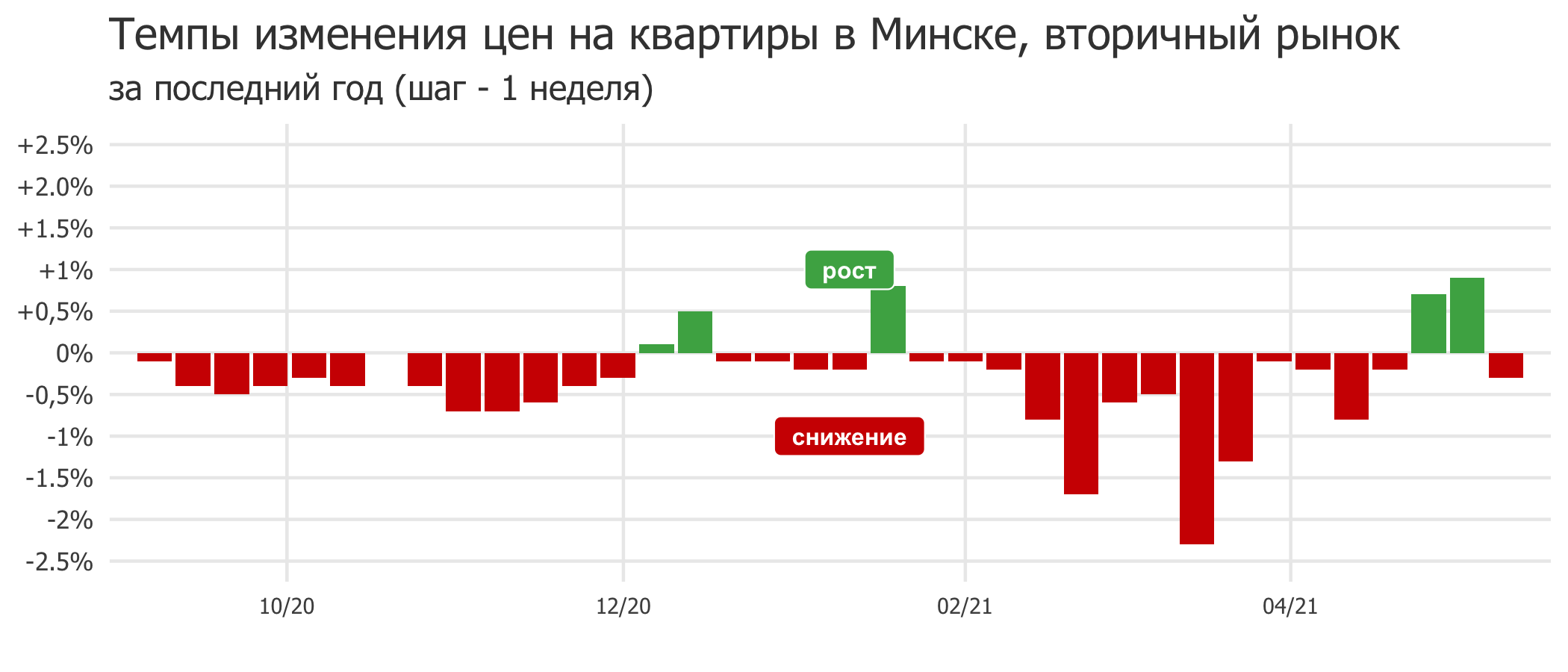 Мониторинг цен предложения квартир в Минске за 3-10 мая 2021 года