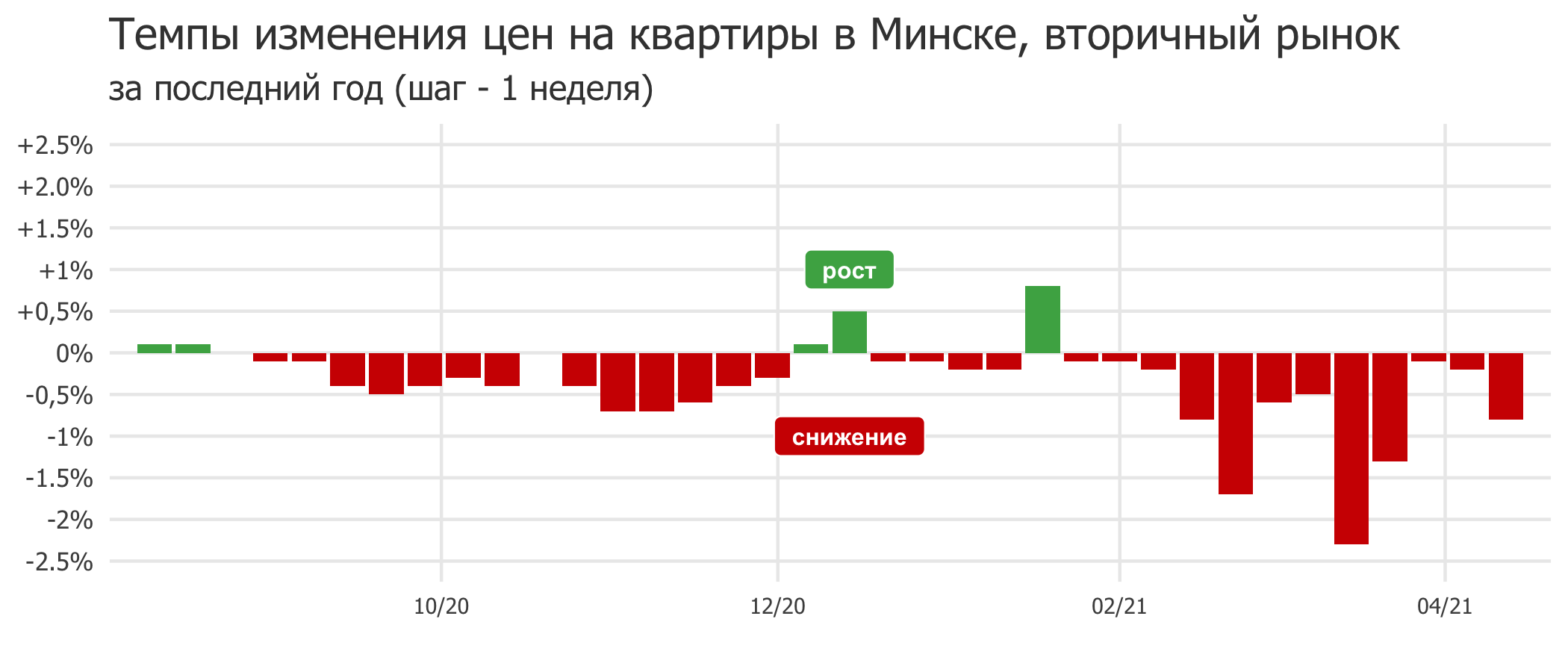 Мониторинг цен предложения квартир в Минске за 5-12 апреля 2021 года