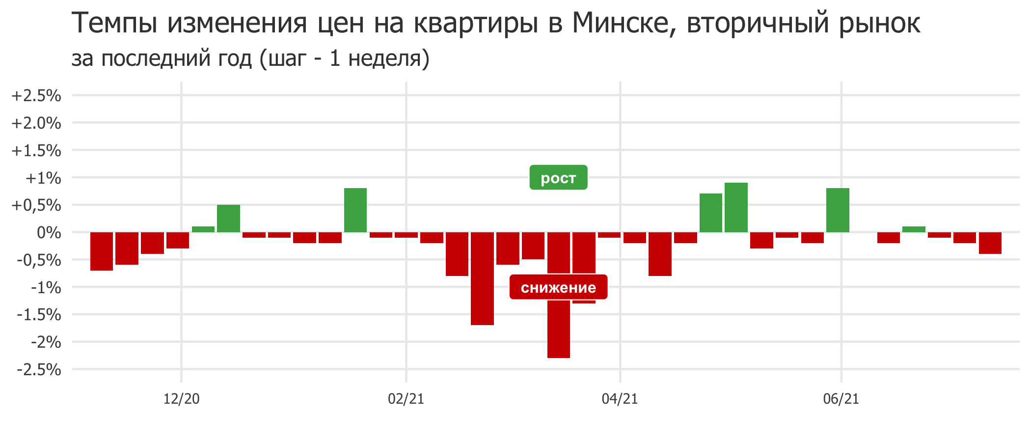 Мониторинг цен предложения квартир в Минске за 5-12 июля 2021 года