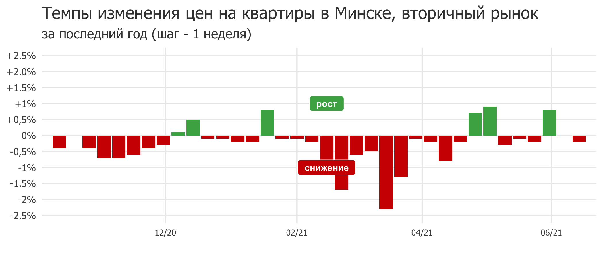 Мониторинг цен предложения квартир в Минске за 7-14 июня 2021 года