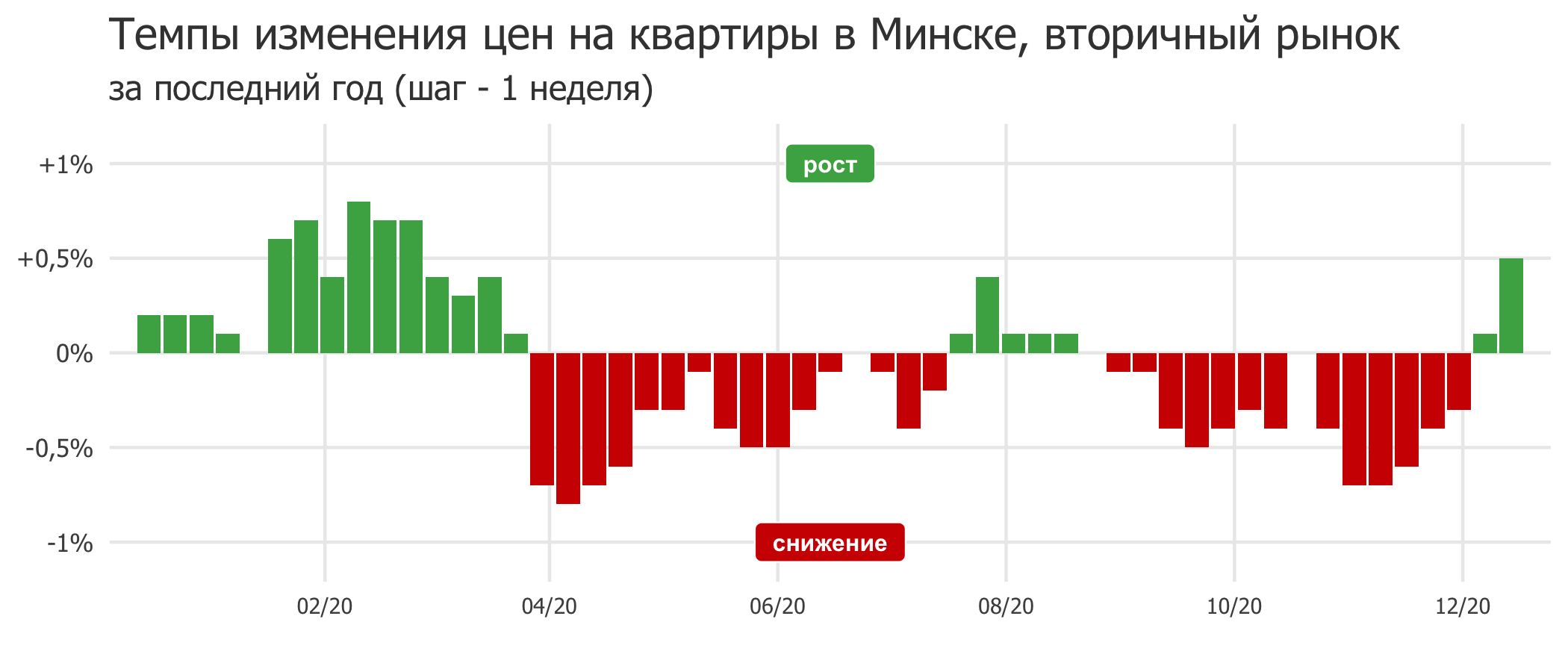 Мониторинг цен предложения квартир в Минске за 7-14 декабря 2020 года