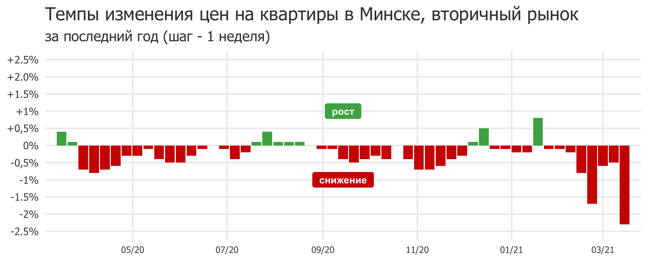 Мониторинг цен предложения квартир в Минске за 8-15 марта 2021 года