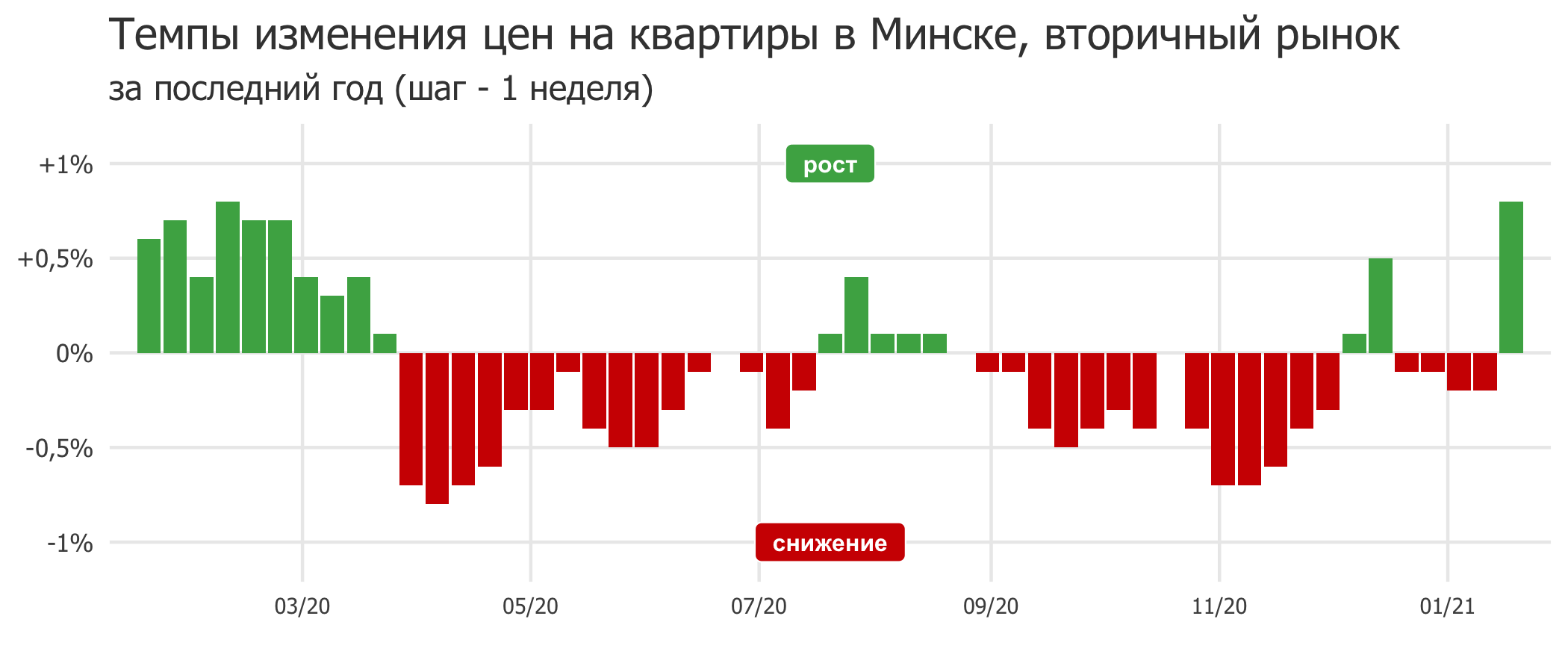 Мониторинг цен предложения квартир в Минске за 11-18 января 2021 года