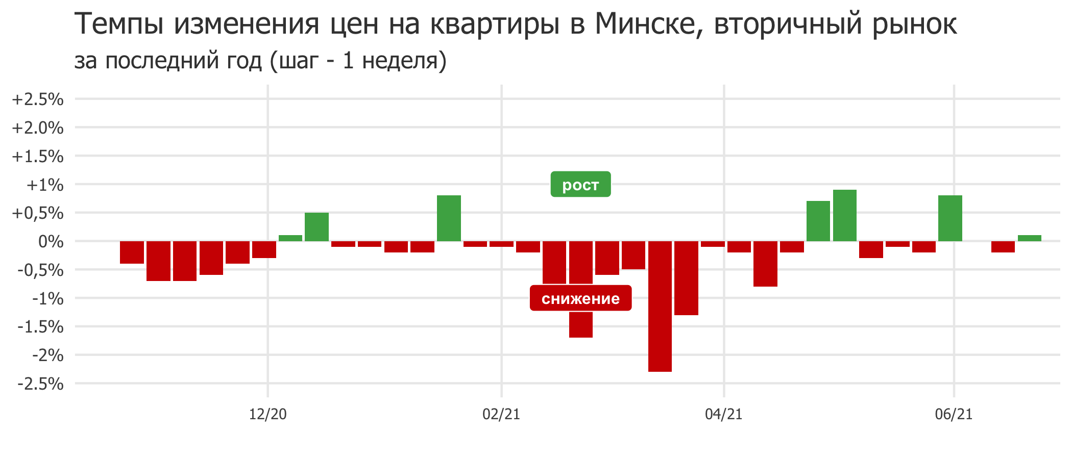 Мониторинг цен предложения квартир в Минске за 14-21 июня 2021 года