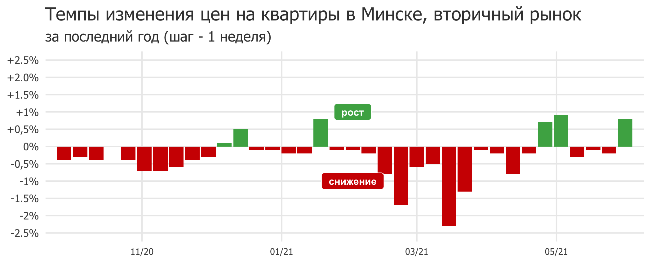 Мониторинг цен предложения квартир в Минске за 24-31 мая 2021 года —  последние Новости на Realt