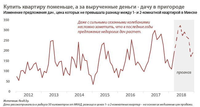 Минск становится дорогим, ждём рост спроса на жильё в пригороде?