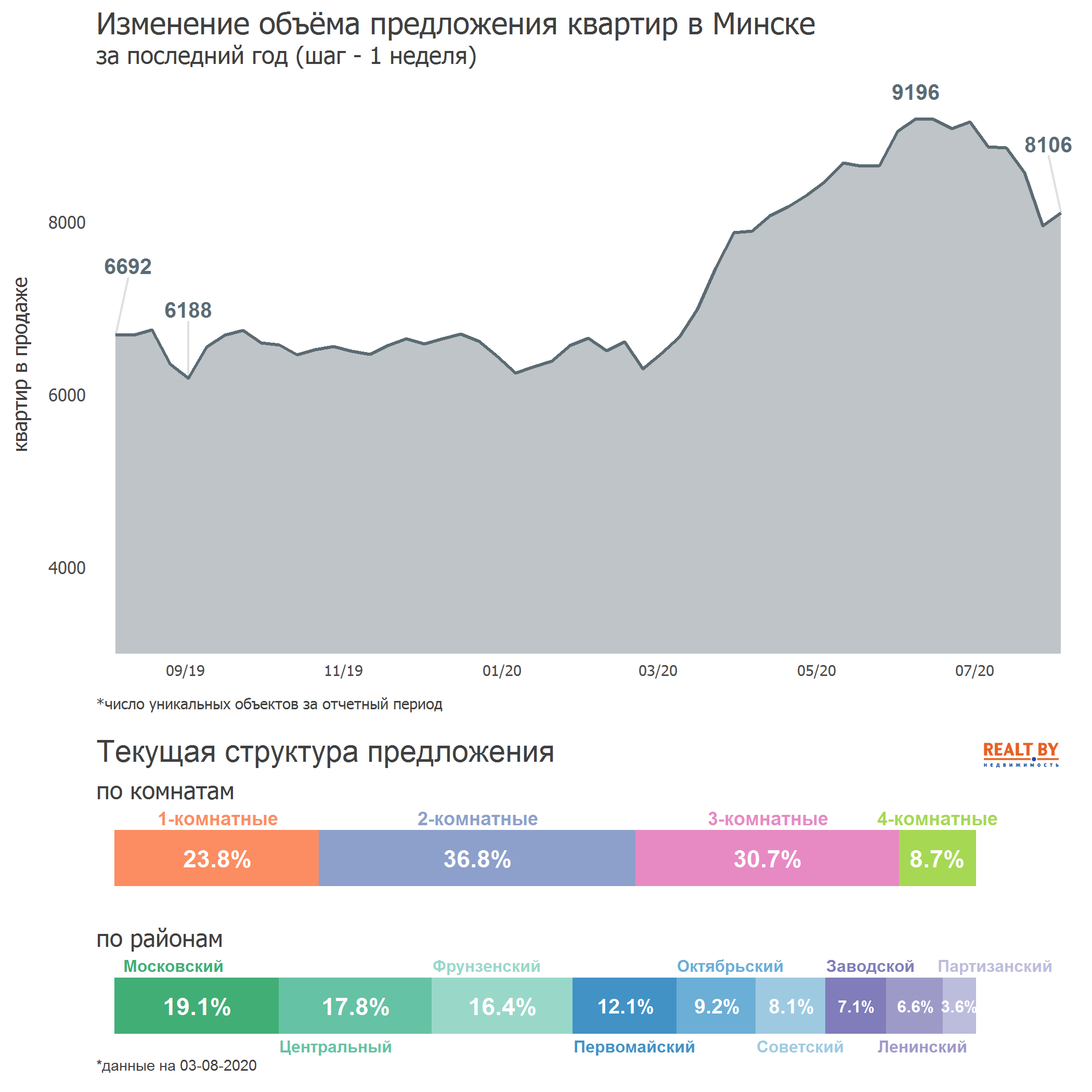 Мониторинг цен предложения квартир в Минске за 27 июля — 3 августа 2020 года