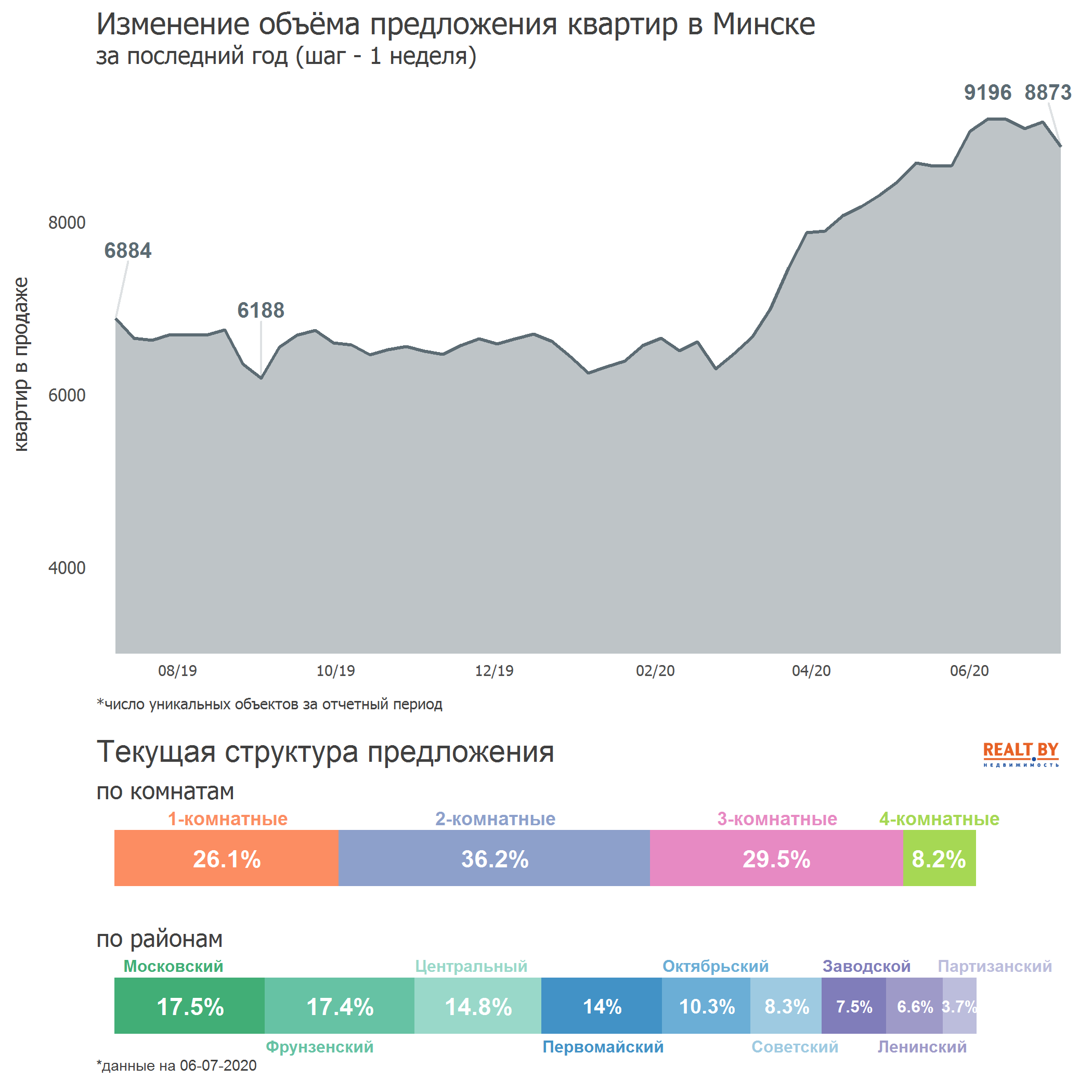 Мониторинг цен предложения квартир в Минске за 29 июня — 6 июля 2020 года