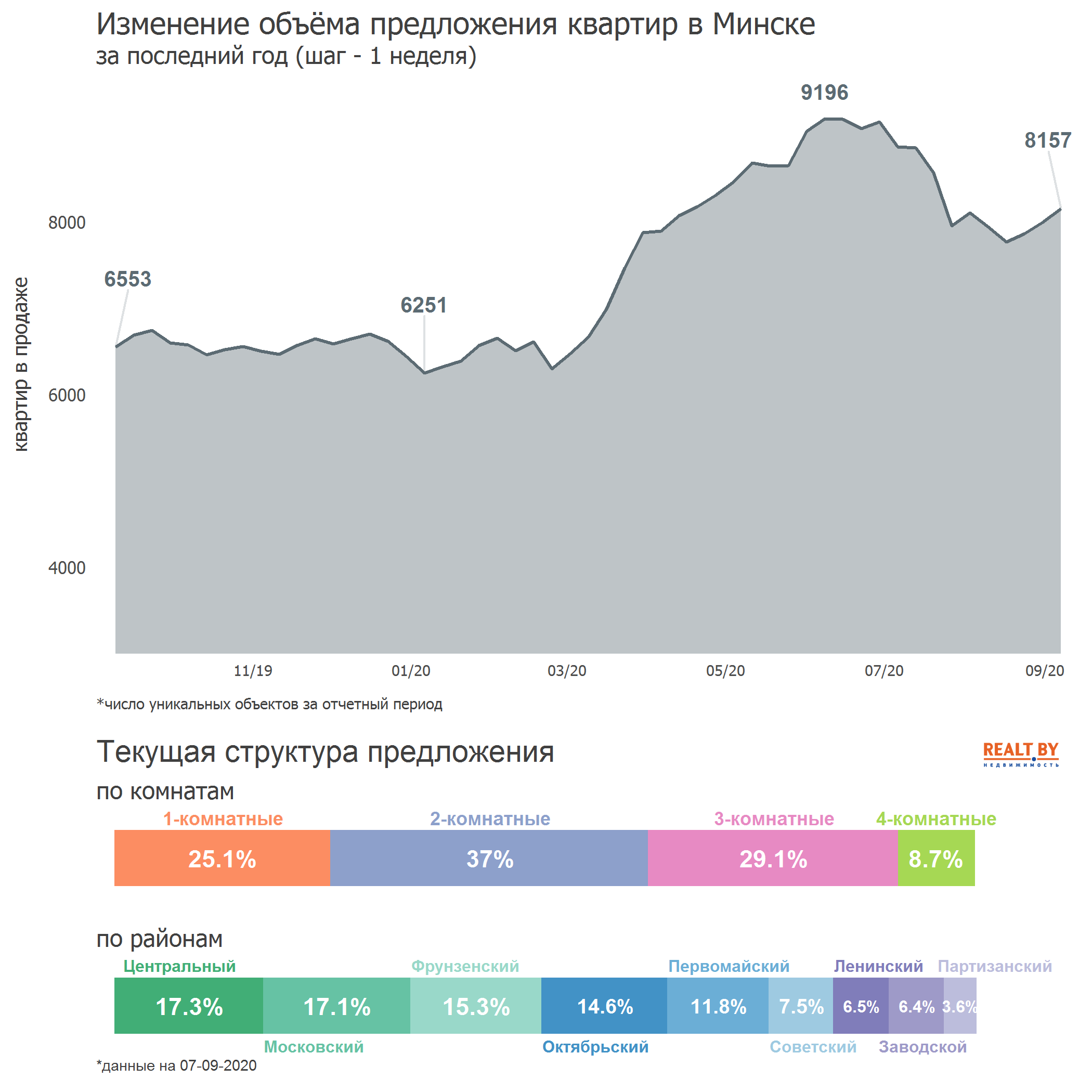 Мониторинг цен предложения квартир в Минске за 31 августа — 7 сентября 2020 года