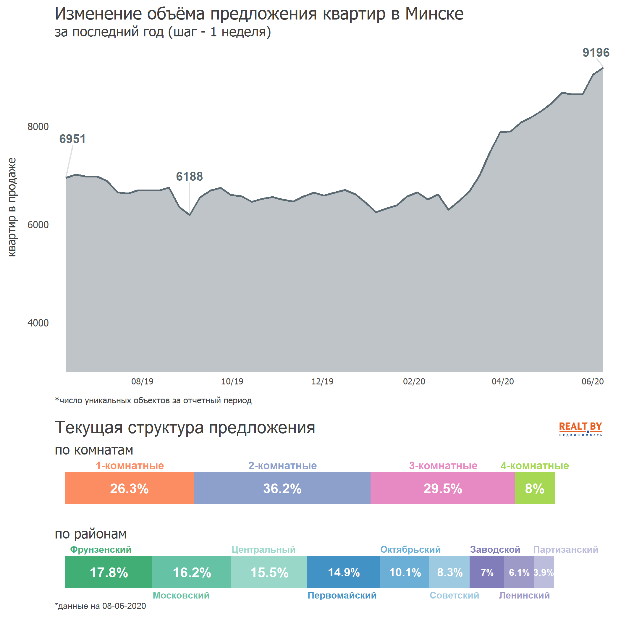 Мониторинг цен предложения квартир в Минске за 1-8 июня 2020 года