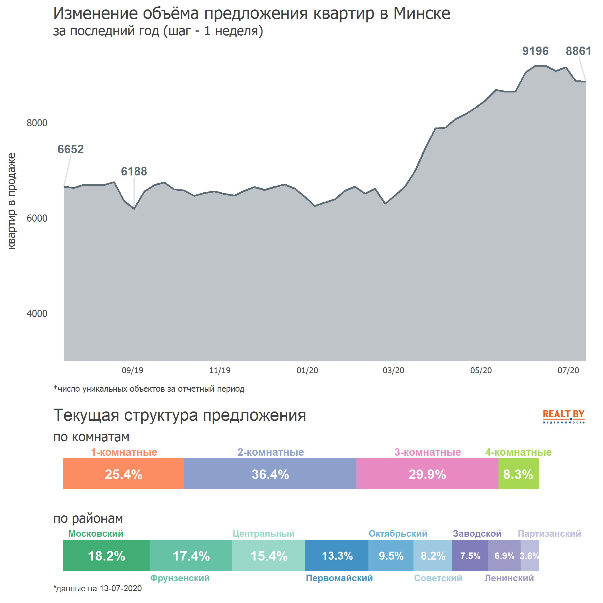 Мониторинг цен предложения квартир в Минске за 6-13 июля 2020 года