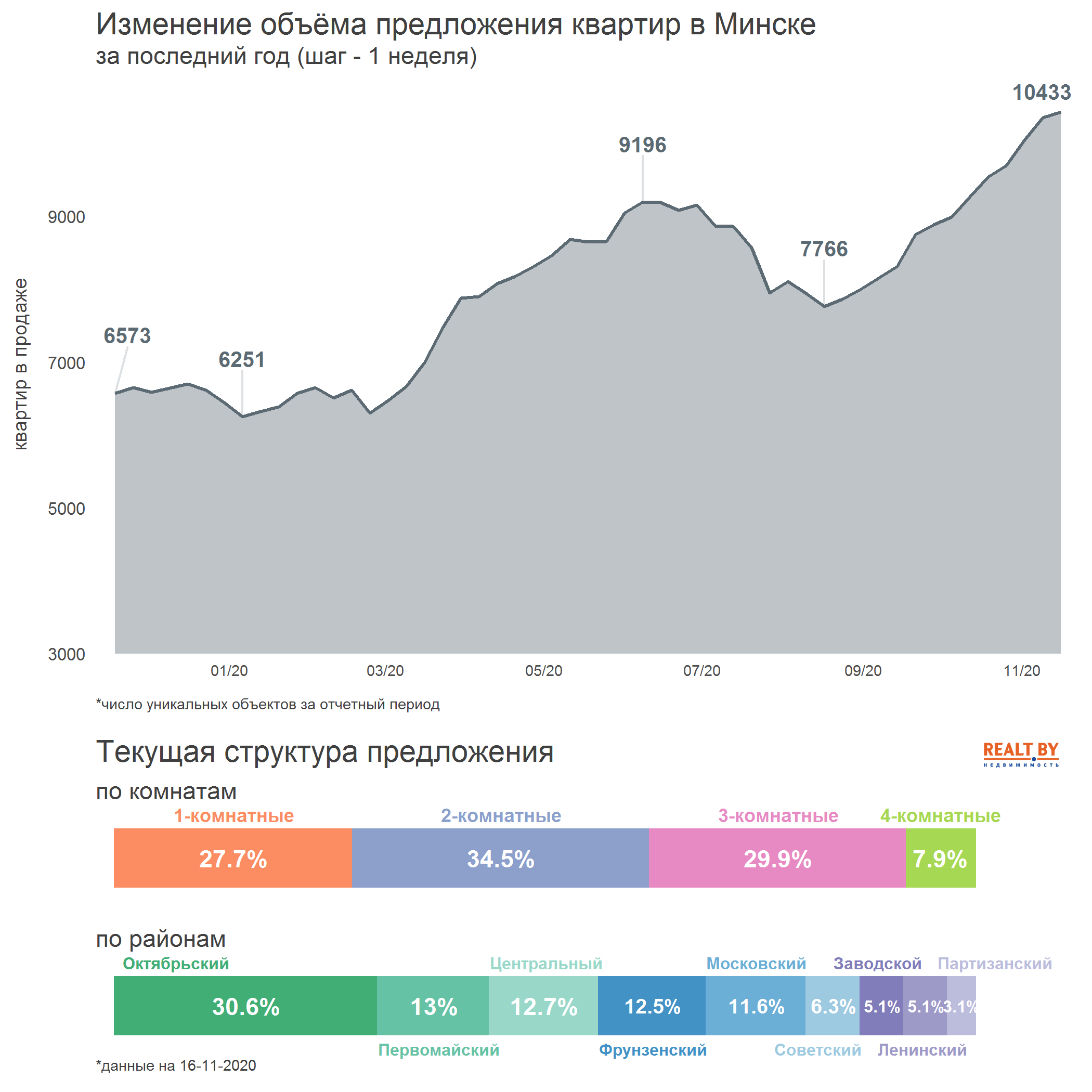 Мониторинг цен предложения квартир в Минске за 9-16 ноября 2020 года