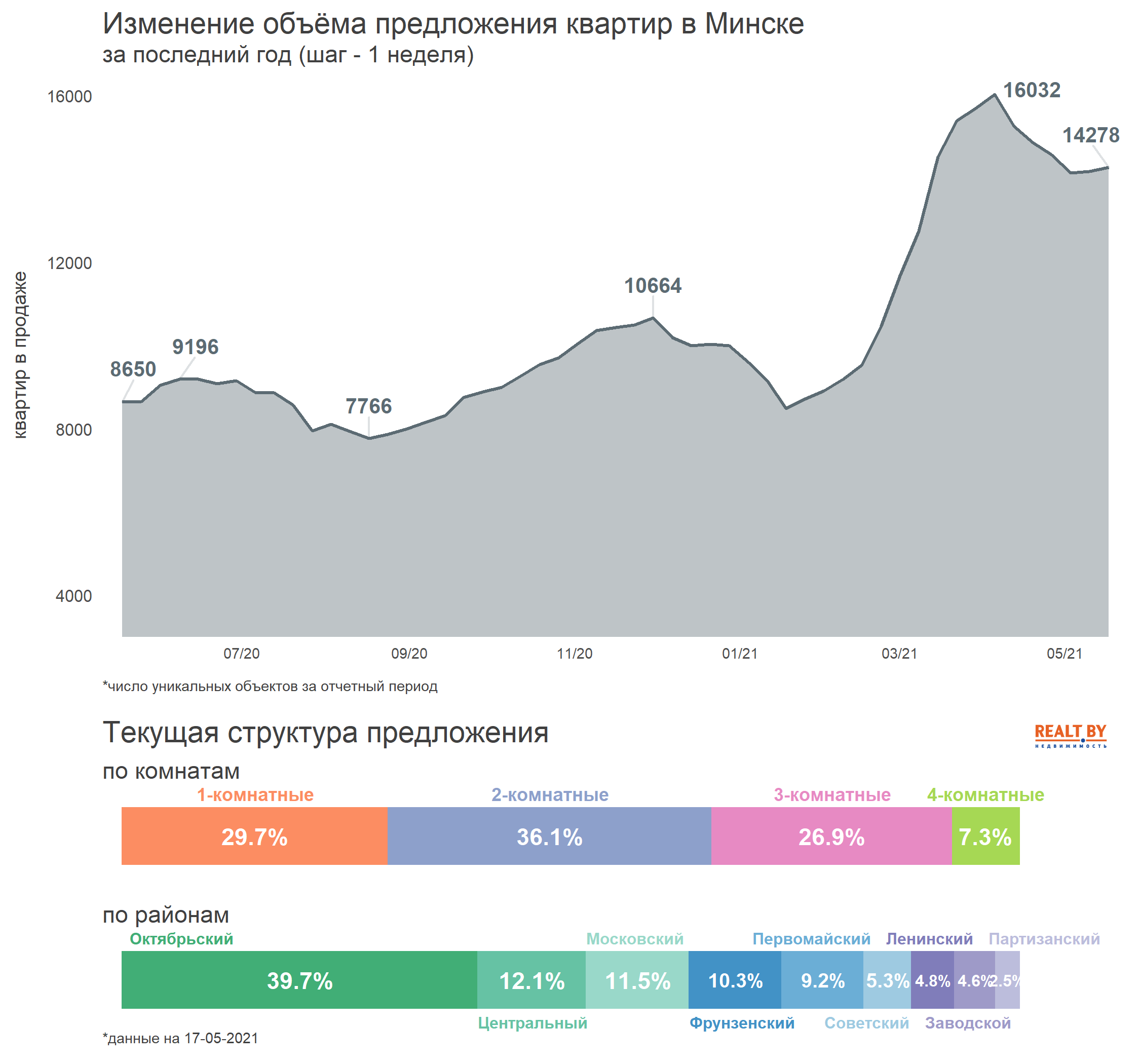 Мониторинг цен предложения квартир в Минске за 10-17 мая 2021 года