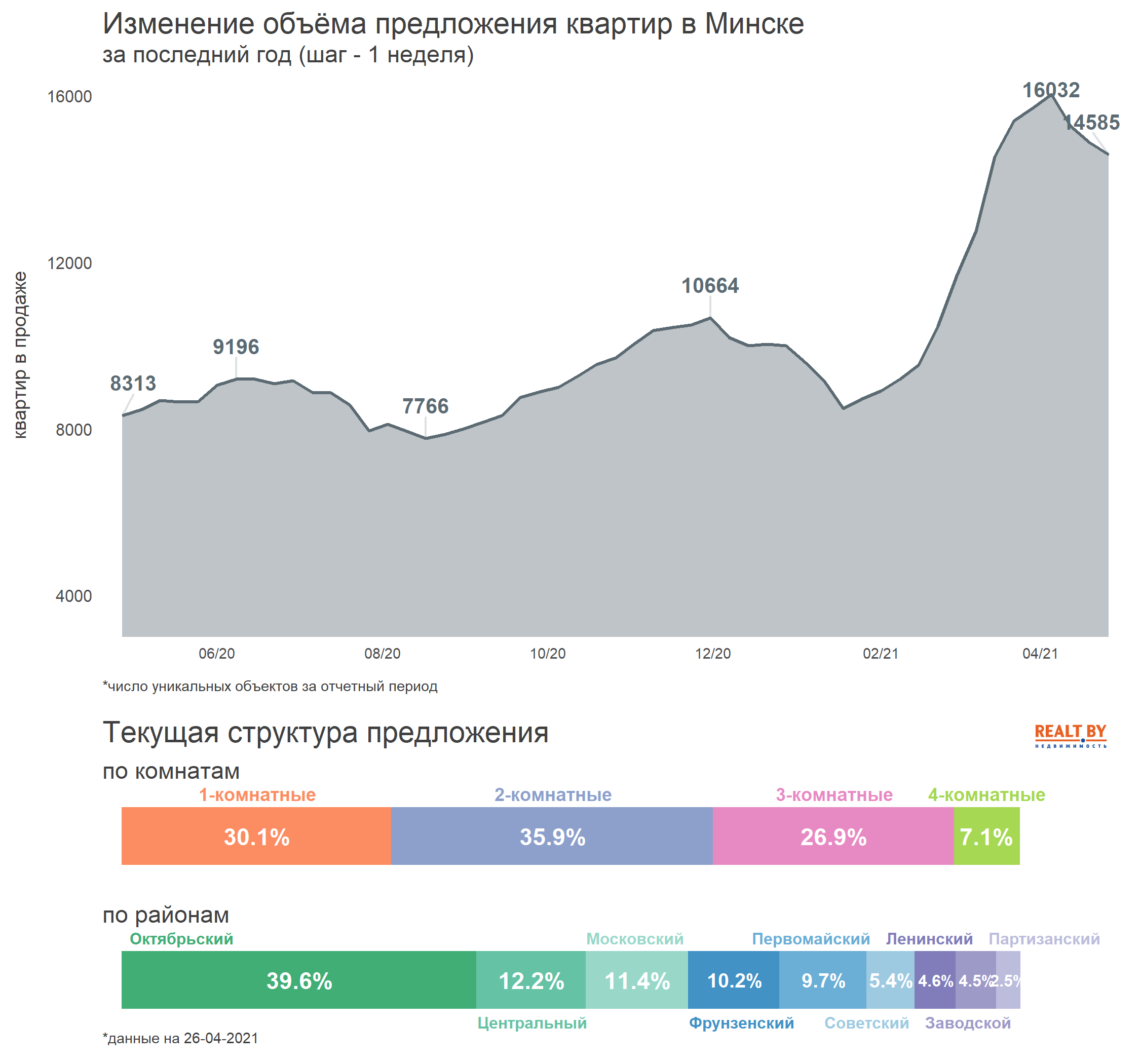 Мониторинг цен предложения квартир в Минске за 19-26 апреля 2021 года