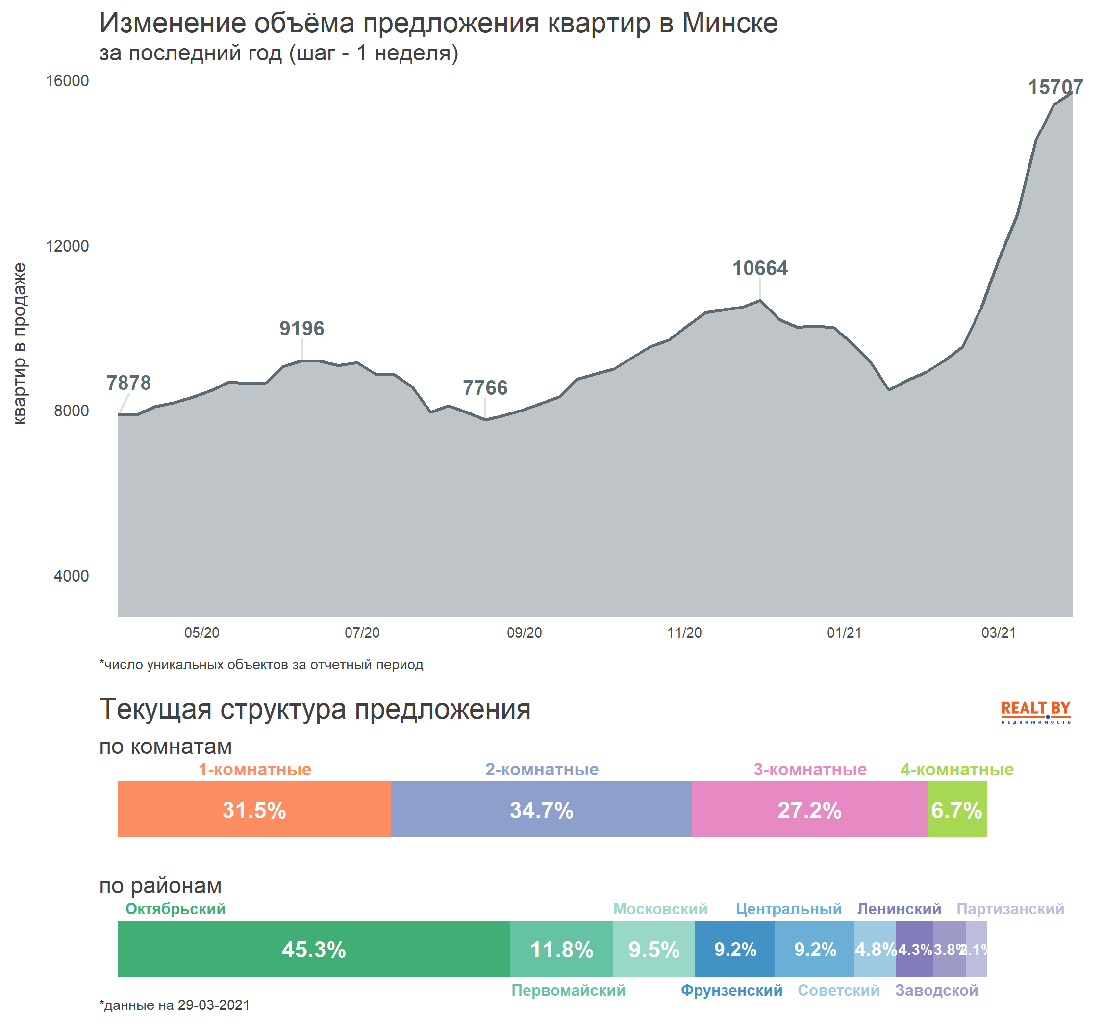 Мониторинг цен предложения квартир в Минске за 22-29 марта 2021 года