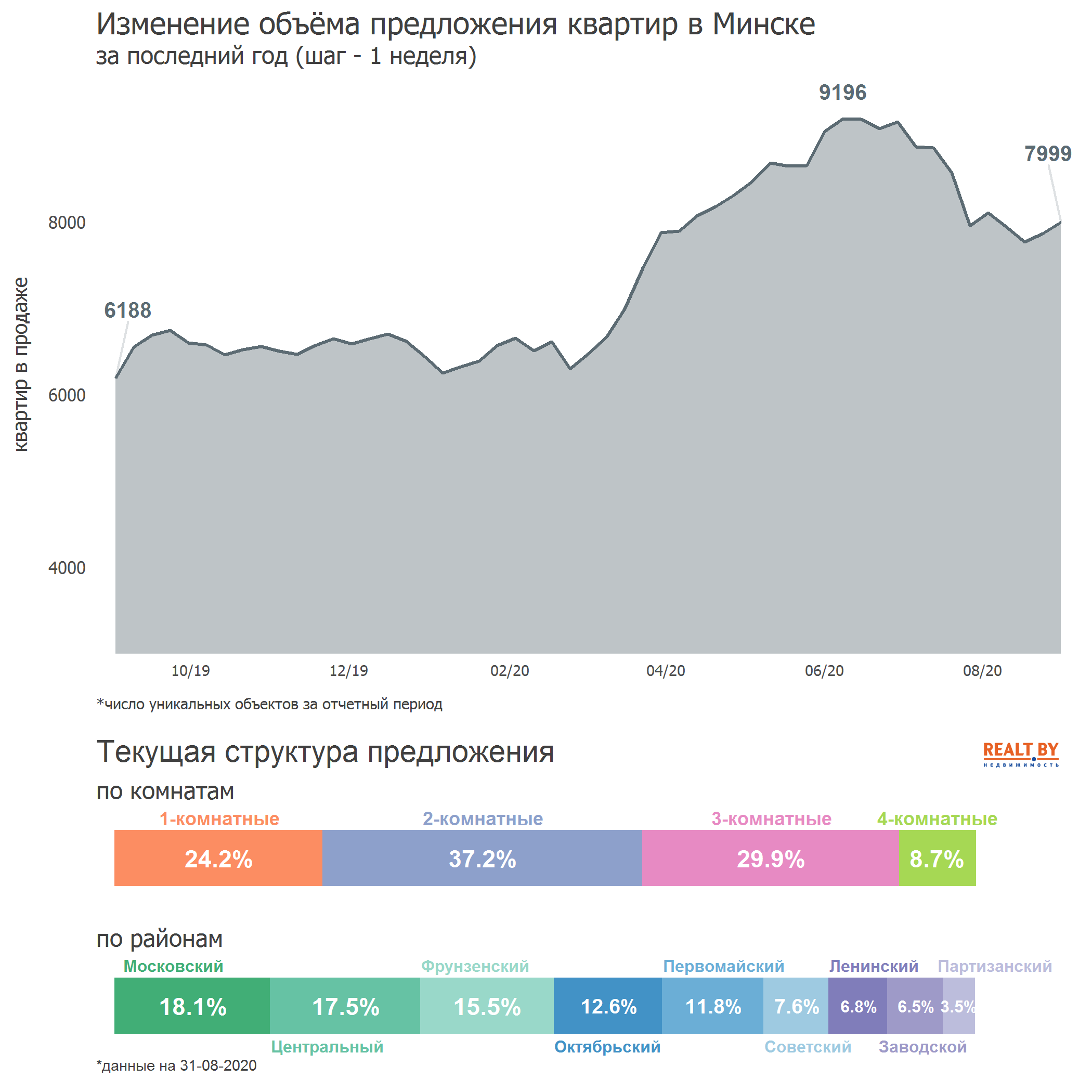 Мониторинг цен предложения квартир в Минске за 24-31 августа 2020 года