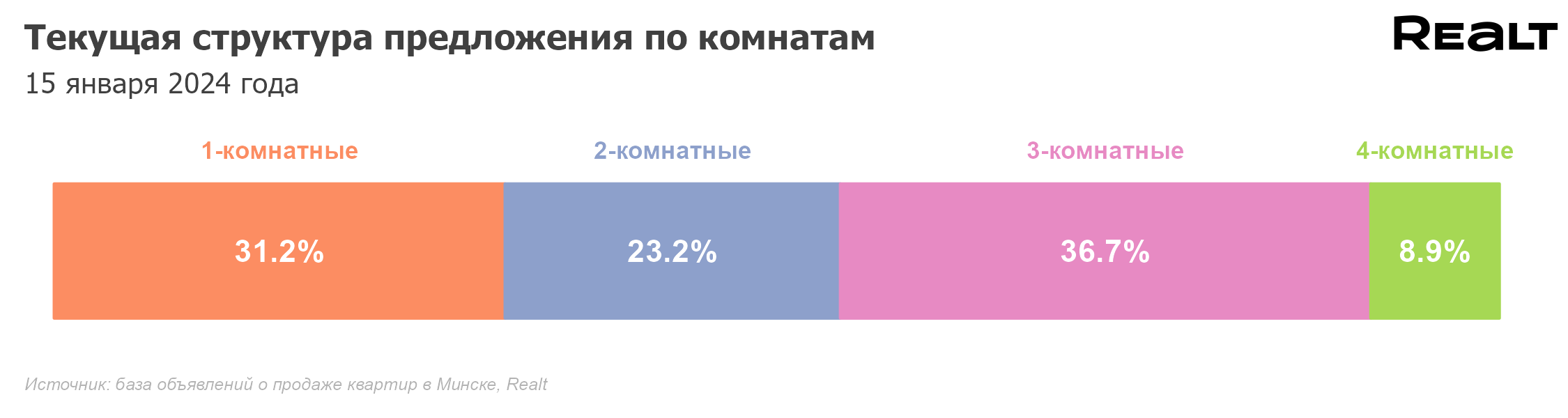 Стоимость растет, предложение снижается. Мониторинг цен квартир в Минске за  8 — 15 января — последние Новости на Realt