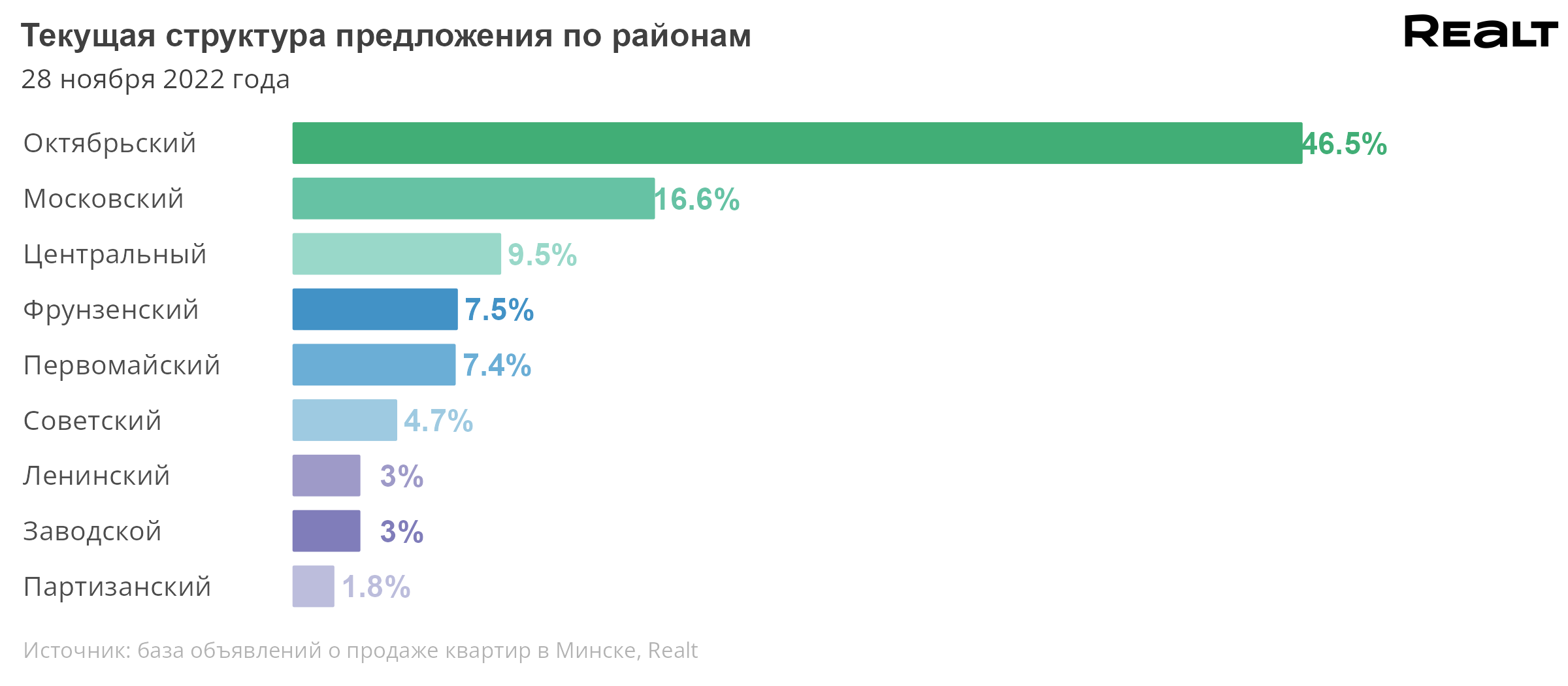 Цена однушек существенно выросла — плюс 3%. Мониторинг цен на квартиры в Минске за 21 — 28 ноября