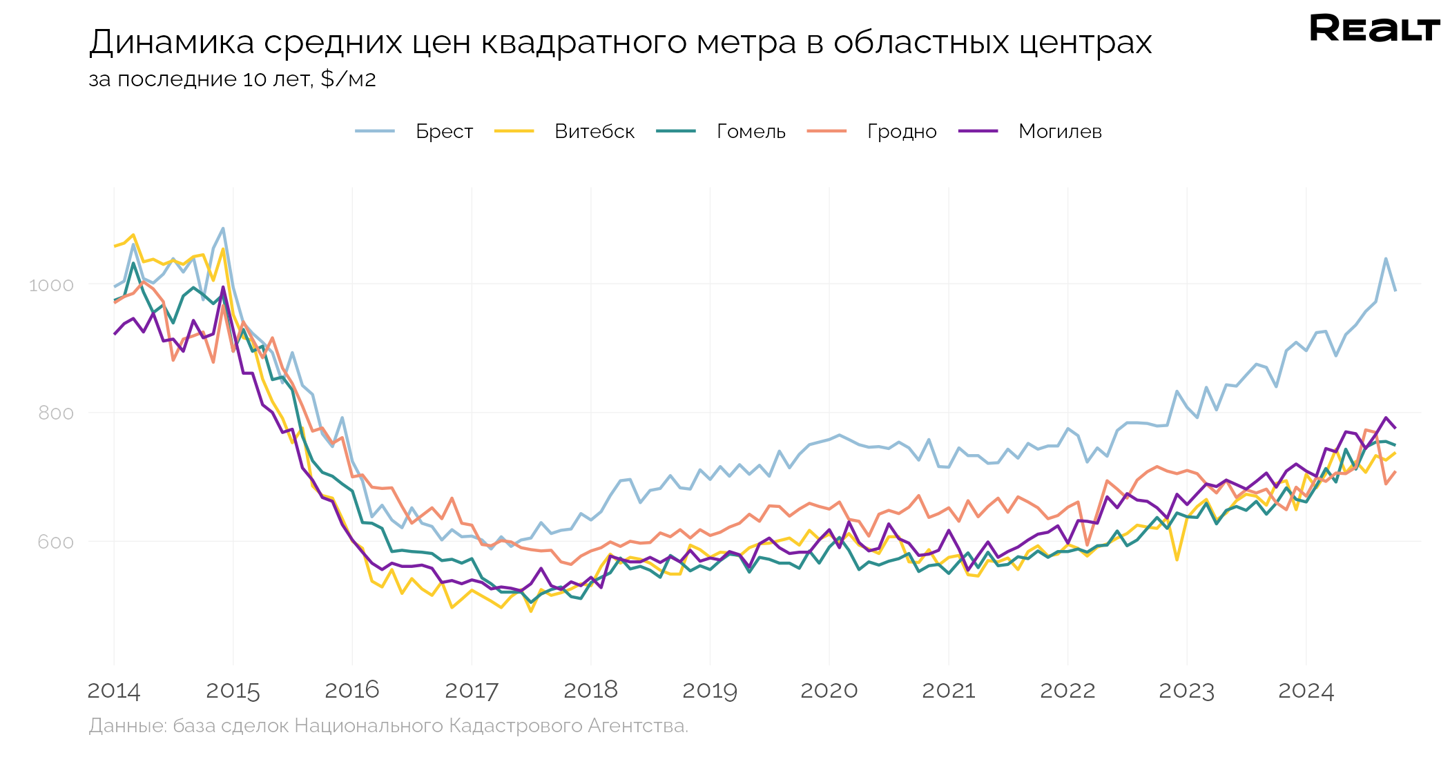 В Гродно квартир покупают меньше