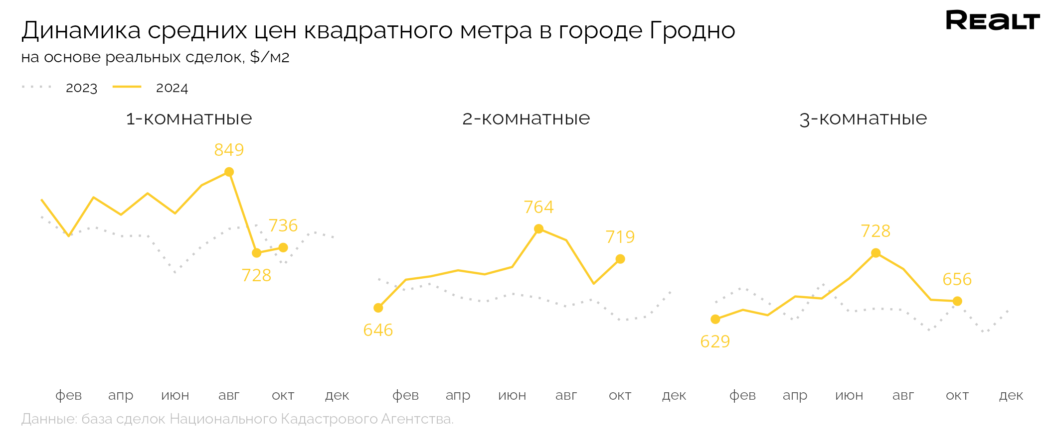 В Гродно квартир покупают меньше