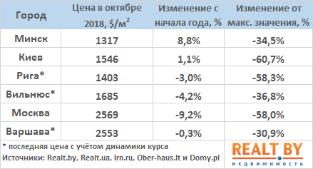 Октябрь 2018: средняя цена проданных в Минске квартир достигла 3-летнего максимума