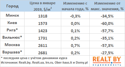 Январь 2019: спрос на квартиры в Минске оказался самым низким за два года