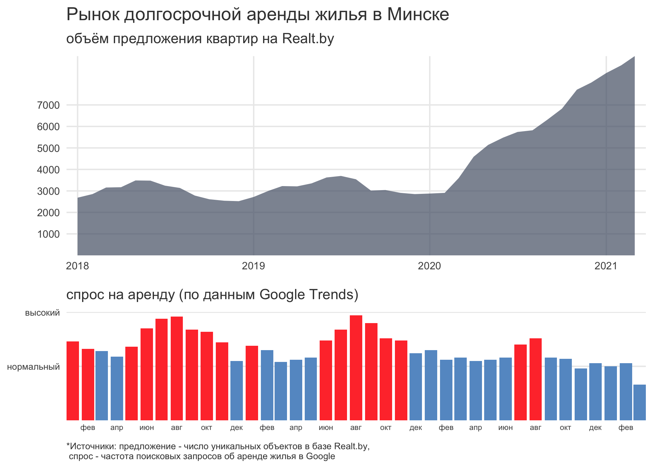 Немного подешевели только “двушки” и “трешки”. Обзор рынка аренды квартир в Минске за март 2021 года