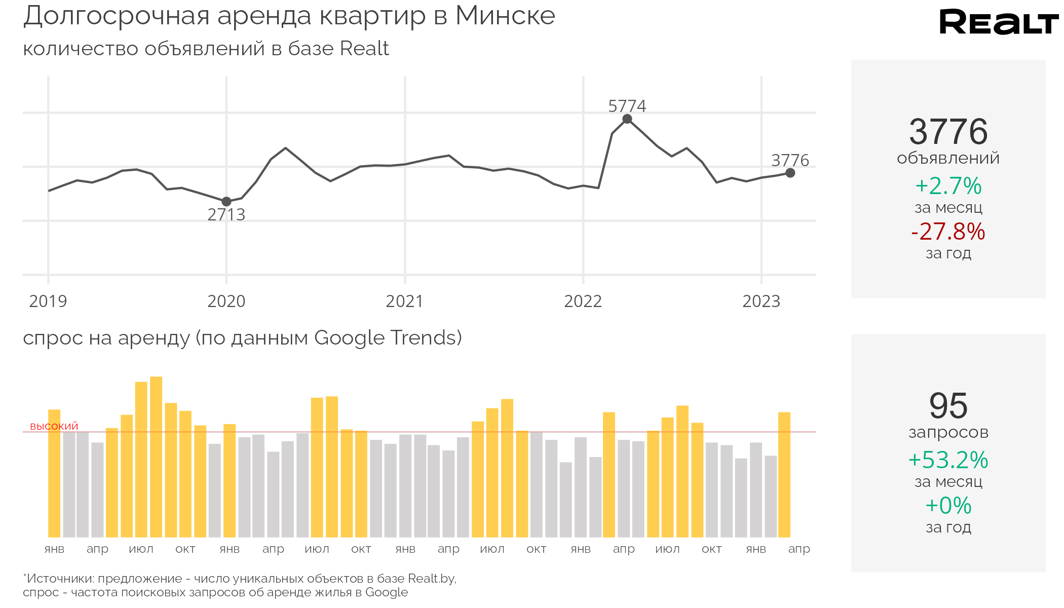 Цены на аренду квартир в Минске весной 2023 года. Что подешевело? —  последние Новости на Realt