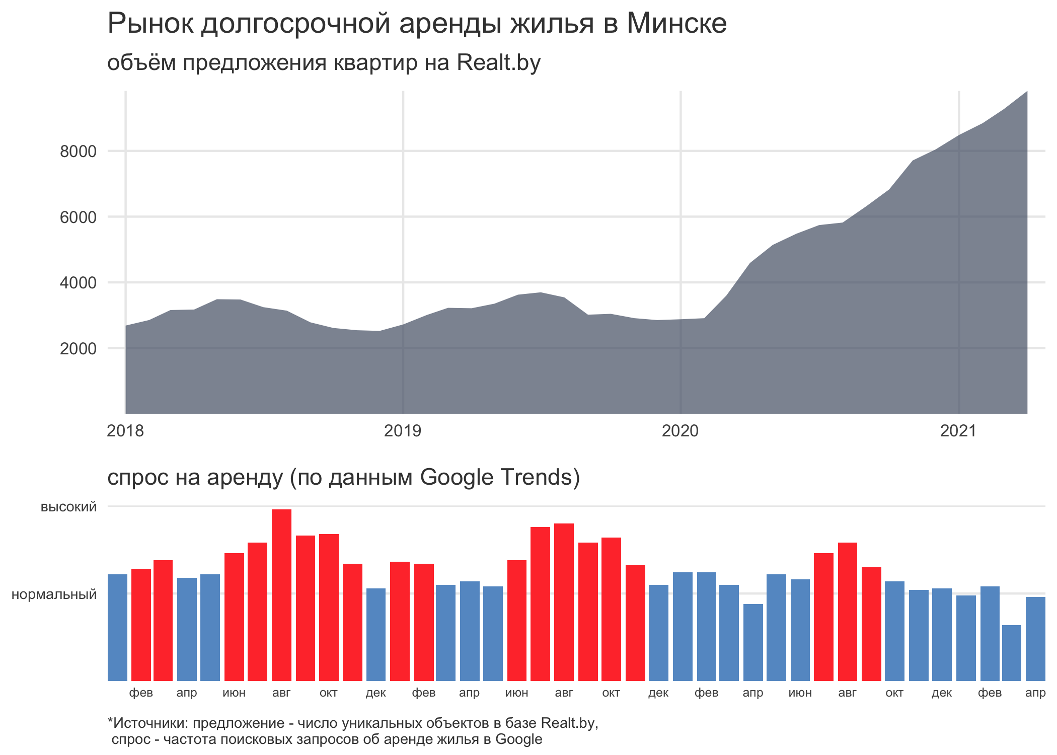 Цены на квартиры снизились. Обзор рынка аренды в Минске за апрель 2021 года