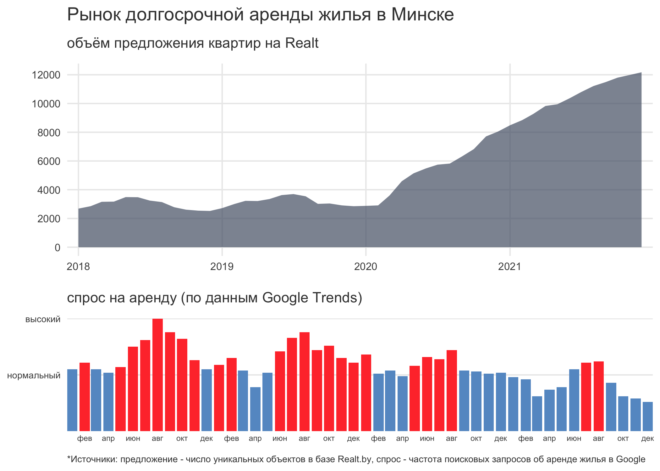 Жилье в 2021 году. Динамика спроса на жилье 2021. Спрос на аренду квартир снизился.