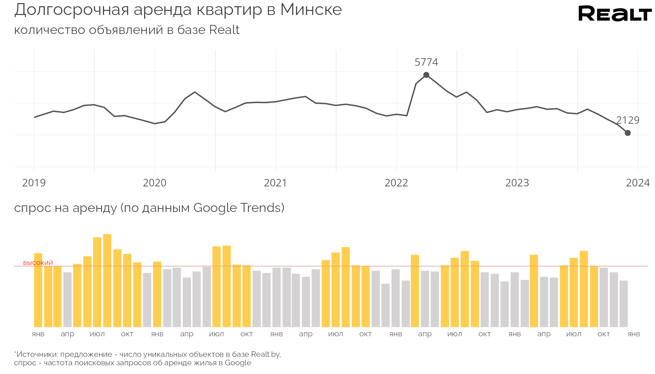 Что происходит с арендой квартир в Минске (аналитика Realt) — последние  Новости на Realt