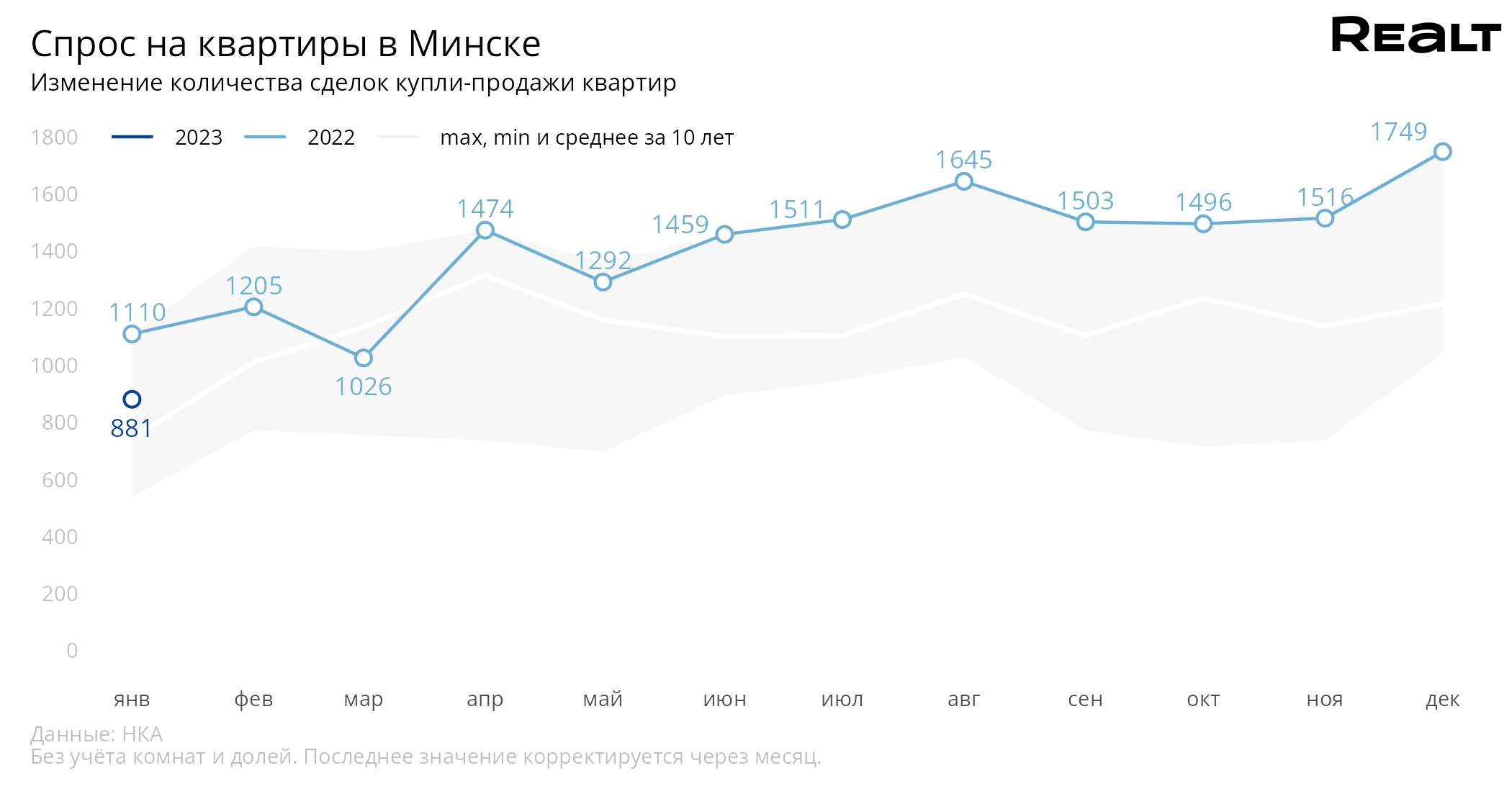 Рассказываем, какие квартиры сейчас покупают в Минске и какие цены в реальных сделках (аналитика Realt)
