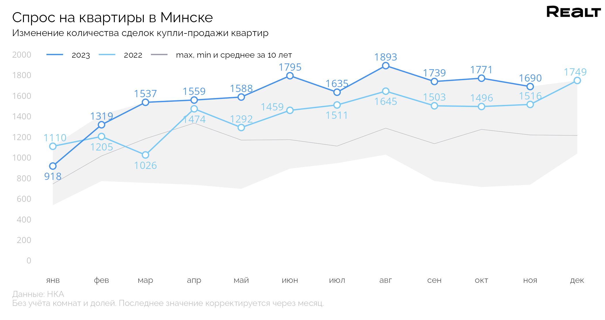 И снова исторический рекорд! Что происходит на рынке квартир Минска —  последние Новости на Realt