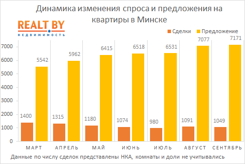 Сентябрь 2018: спрос на квартиры в Минске стабилизировался, растет разрыв между ценами предложения и реальных сделок