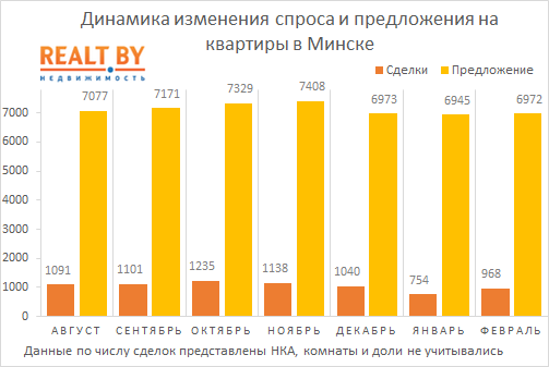 Февраль 2019: спрос на квартиры в Минске восстанавливается, но до рекордов прошлого года ещё далеко