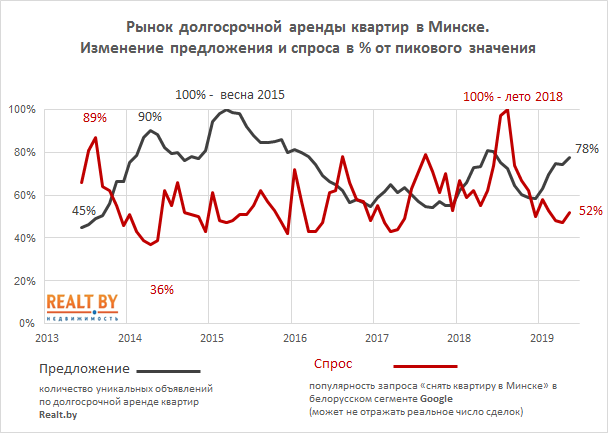 Стоимость квартир в Минске график. Рынок аренды жилья