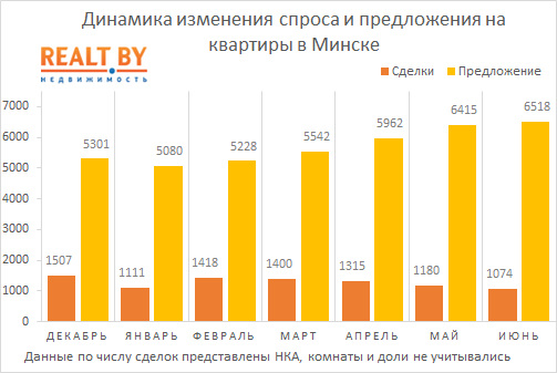 Июнь 2018: спрос на квартиры в Минске снижается четвёртый месяц подряд