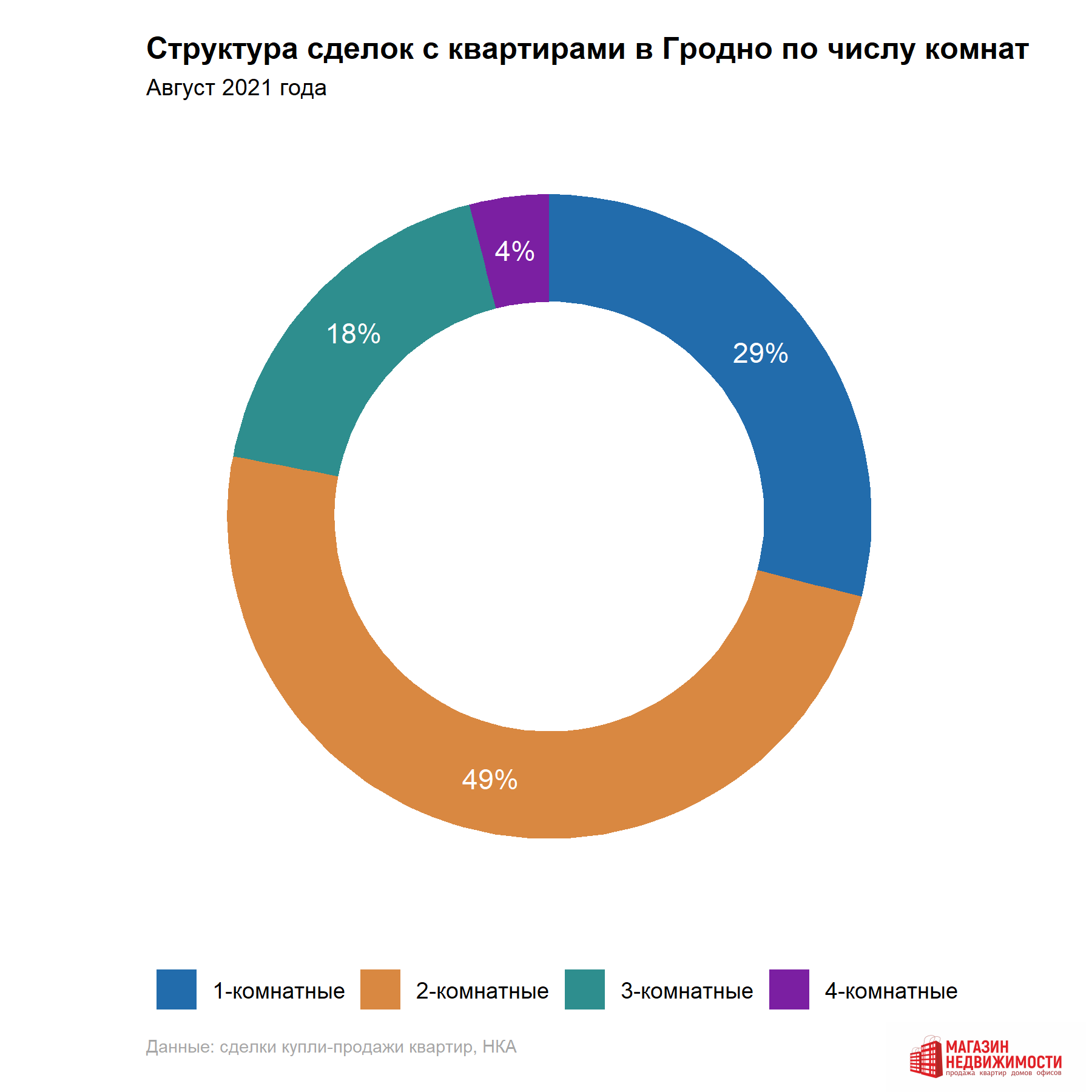 Самым дорогим жильем, проданным в Гродно, стала квартира за $ 164 тысячи.  Эксперты рассказали о том, что происходит на рынке недвижимости — последние  Новости на Realt