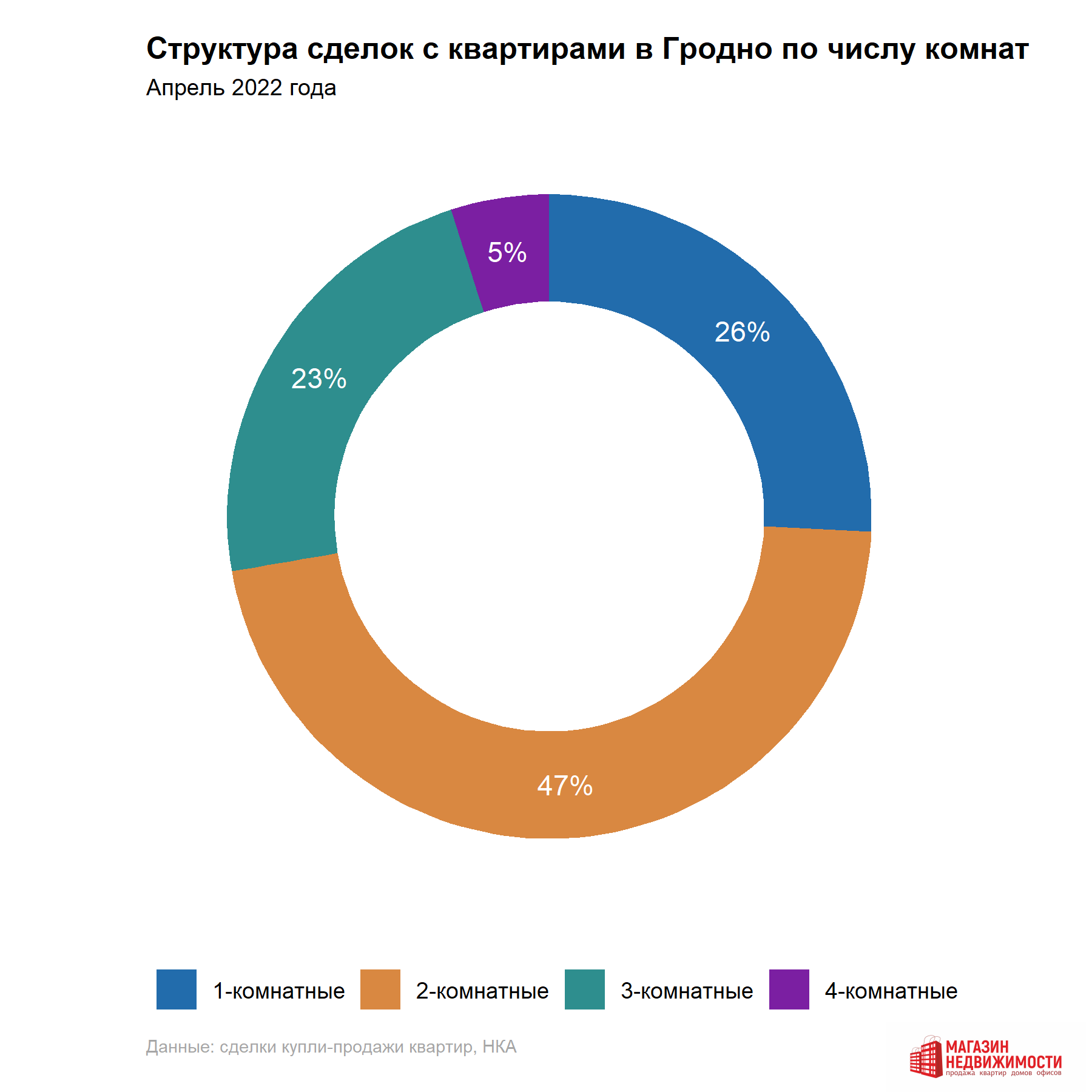 Обзор рынка недвижимости Гродно за апрель 2022 года — последние Новости на  Realt