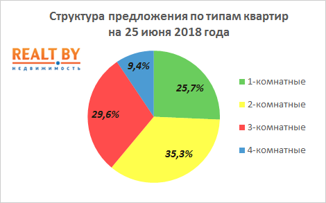Мониторинг цен предложения квартир в Минске за 18-25 июня 2018 года