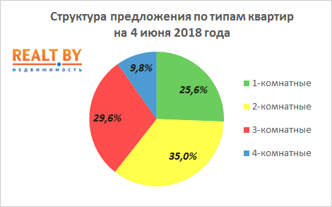 Мониторинг цен предложения квартир в Минске за 28 мая — 4 июня 2018 года