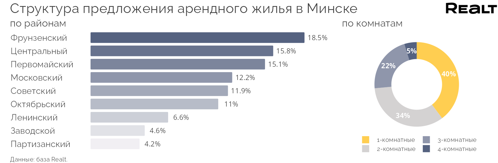 Цены на аренду квартир в Минске весной 2023 года. Что подешевело? —  последние Новости на Realt