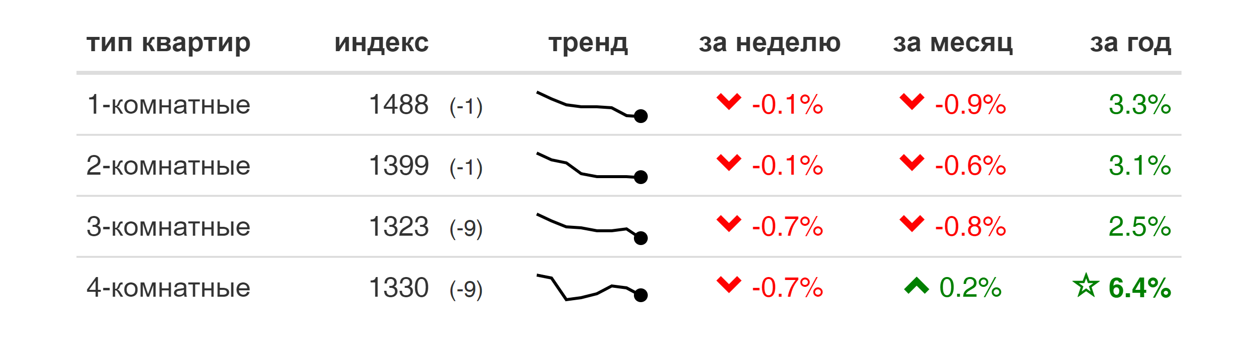 Мониторинг цен предложения квартир в Минске за 29 июня — 6 июля 2020 года