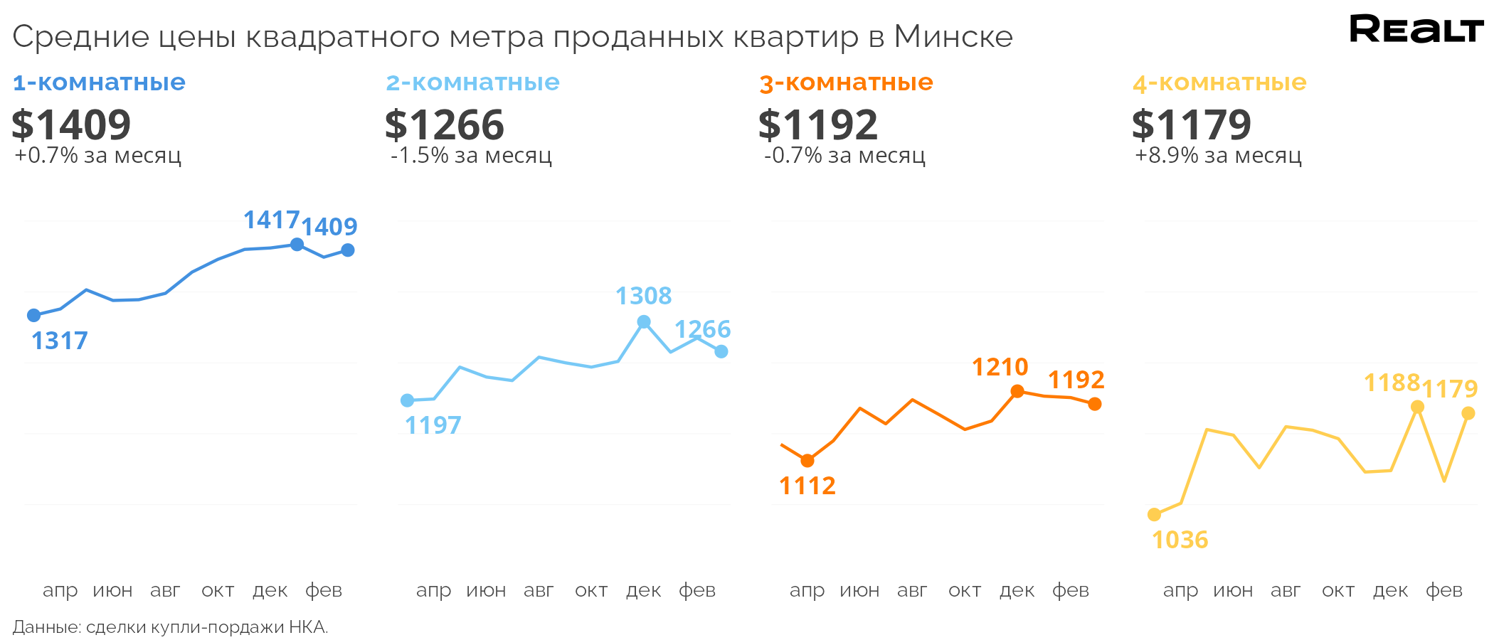 Рекорд за всю историю. Что происходит с продажей квартир в Минске  (аналитика Realt на основе реальных сделок) — последние Новости на Realt