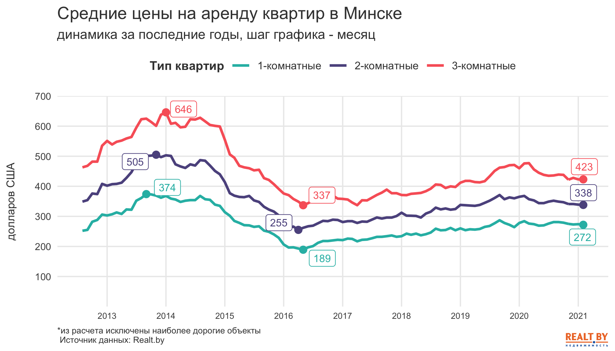 Цены застыли, а количество объектов снова растет. Обзор рынка аренды квартир в Минске за февраль 2021 года