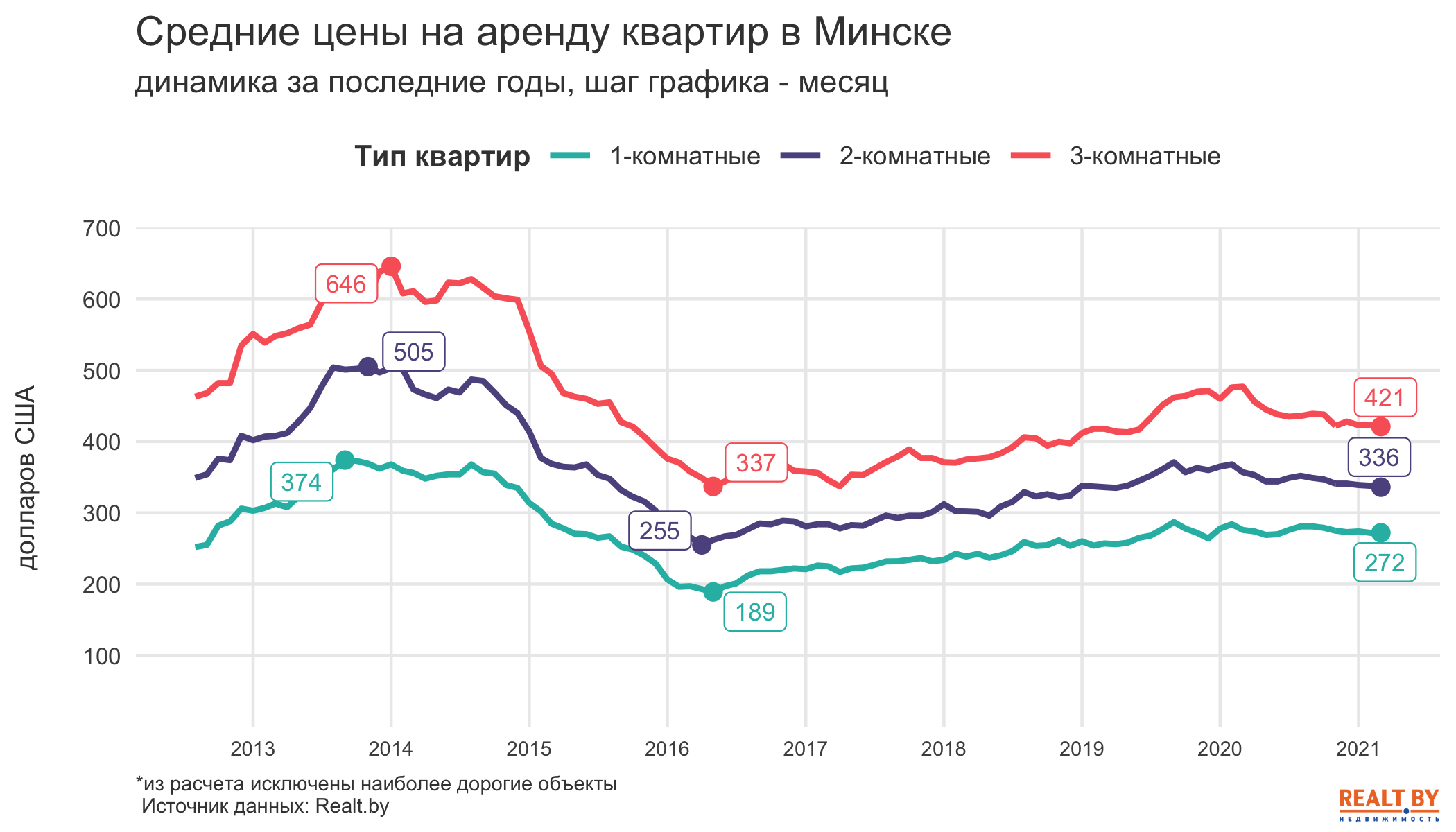 Немного подешевели только “двушки” и “трешки”. Обзор рынка аренды квартир в Минске за март 2021 года