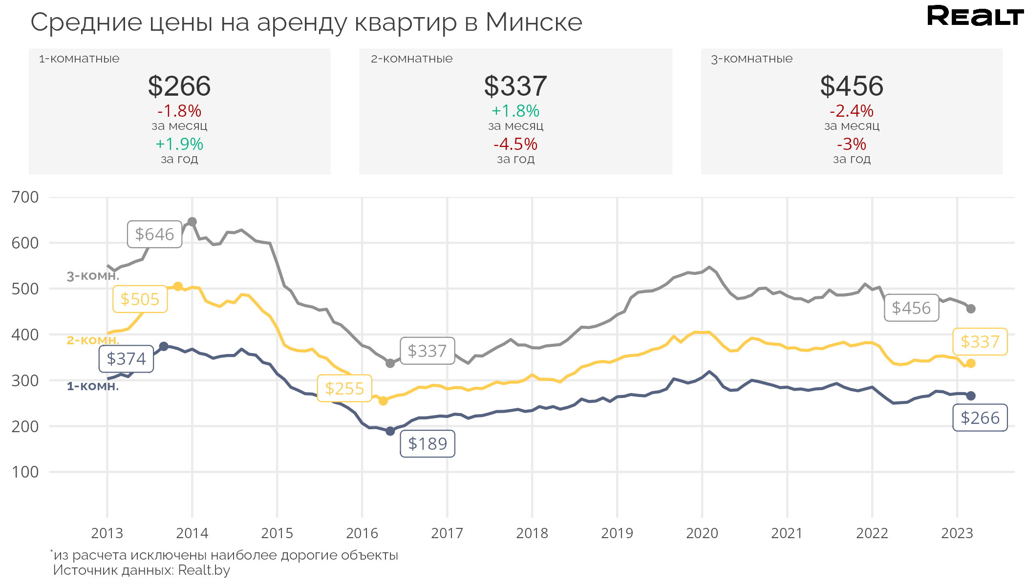 Цены на аренду квартир в Минске весной 2023 года. Что подешевело? —  последние Новости на Realt