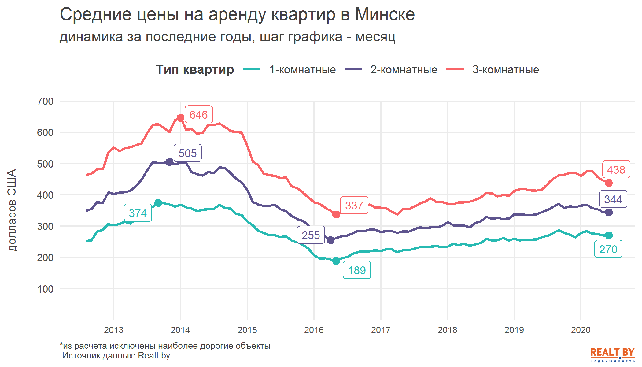 Обзор рынка аренды квартир в Минске за июнь 2020 года