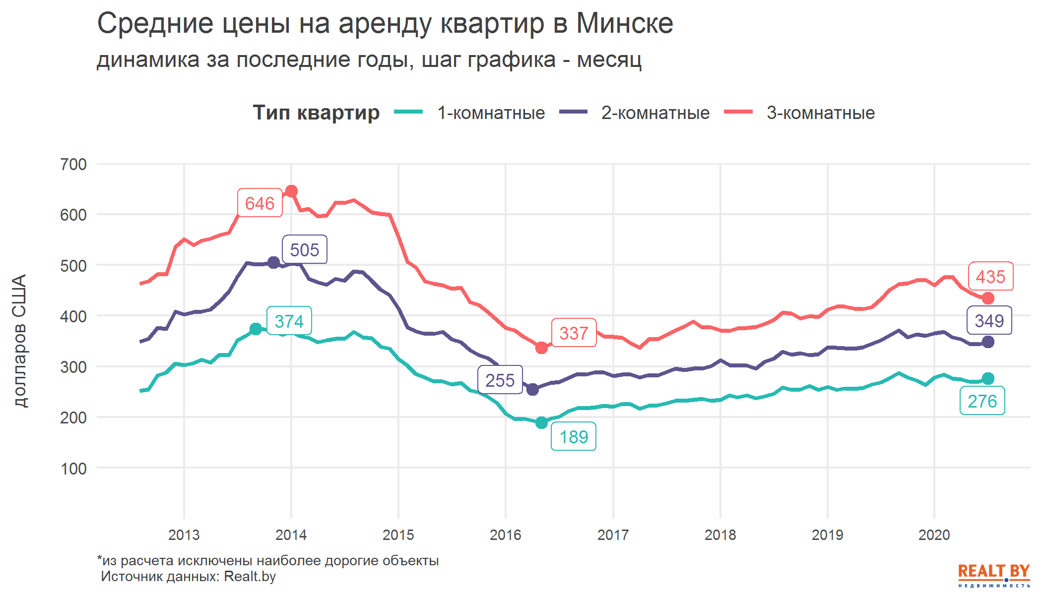 Обзор рынка аренды квартир в Минске за июль 2020 года